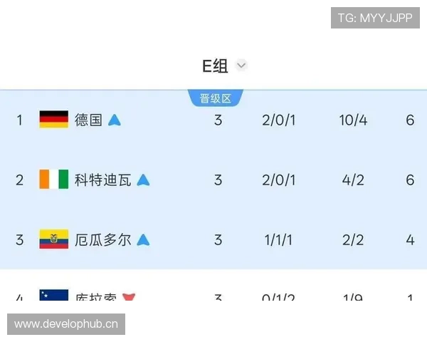 德国1-2厄瓜多尔：世界杯E组末轮战报